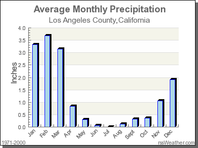 los angeles weather averages