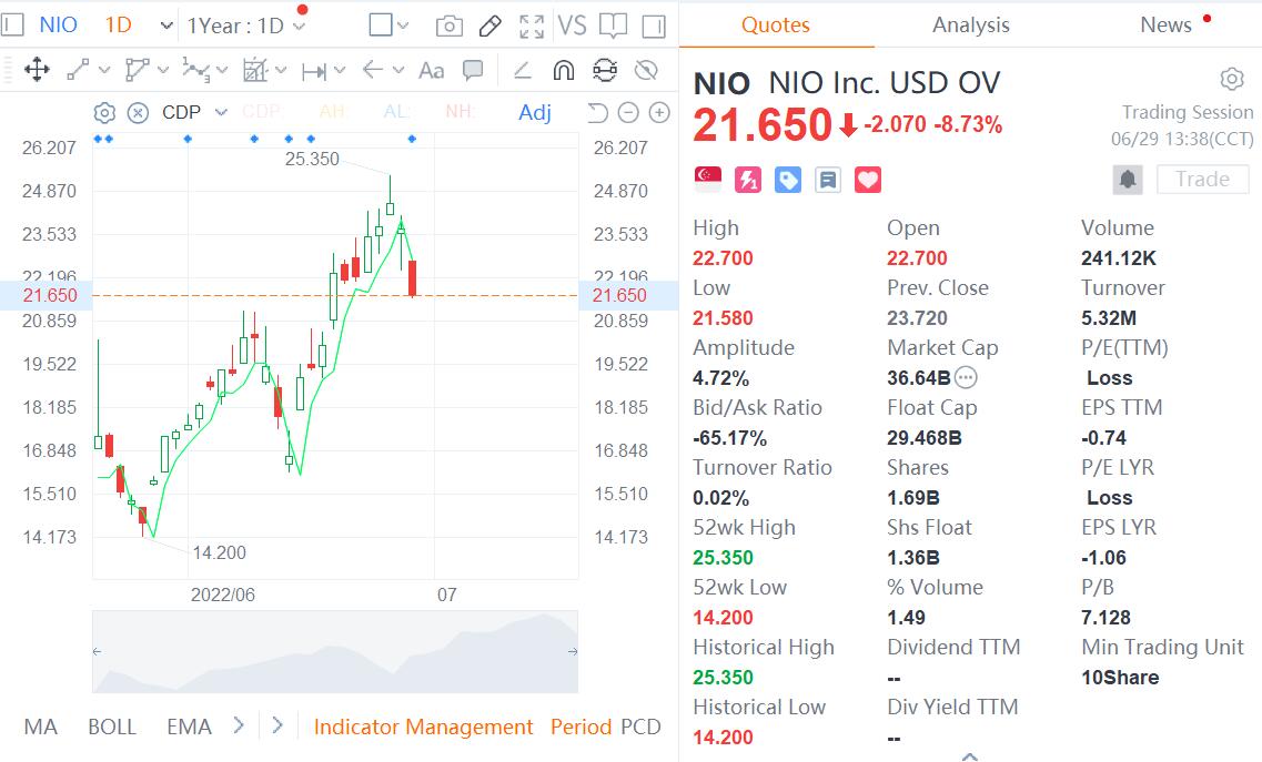 nio sgx stock price