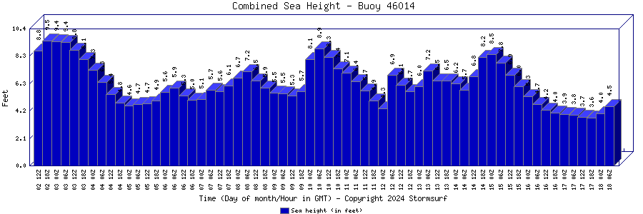 buoy 46014