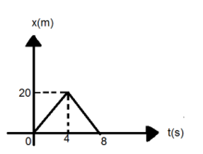 the position time graph for a particle of mass 1kg