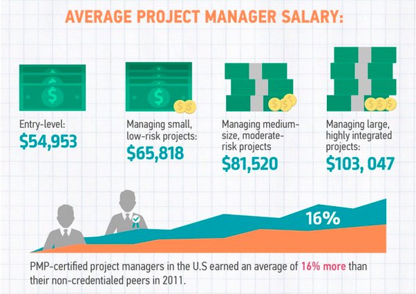 how much do it project managers make