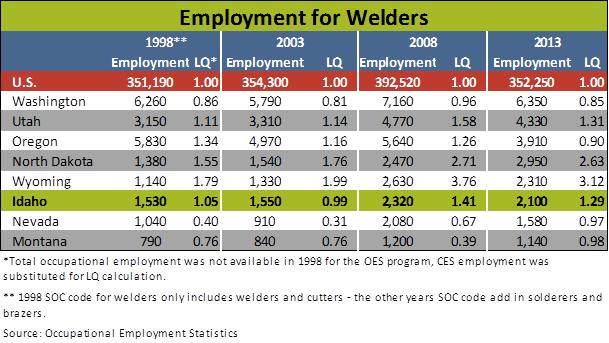 welder salary utah