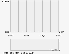 awc dividend dates 2023