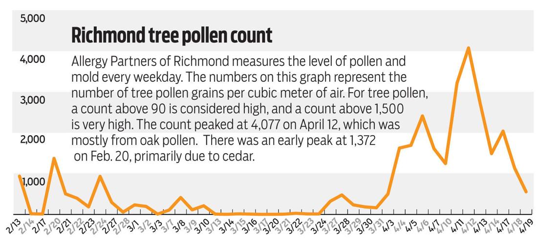 tree pollen count richmond va