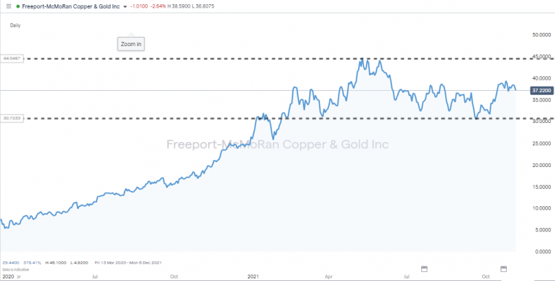 stock price freeport-mcmoran