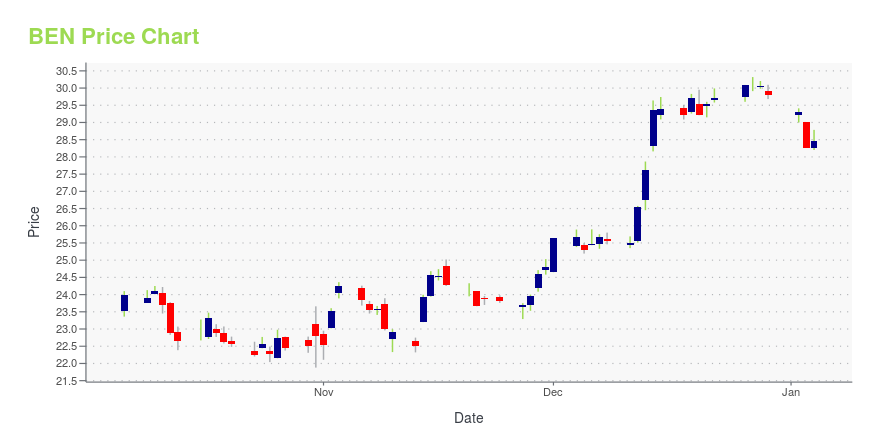 benshare price