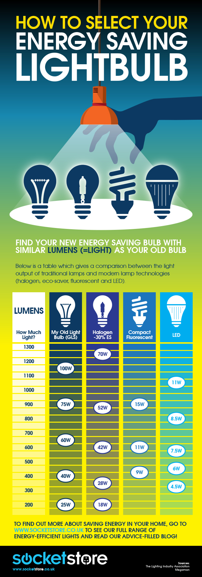 light bulb lumens chart