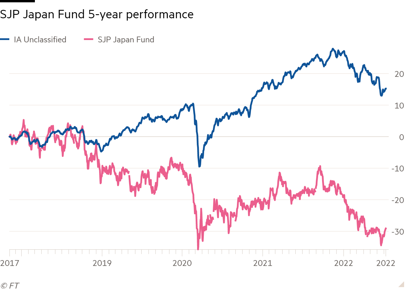 sjp global value