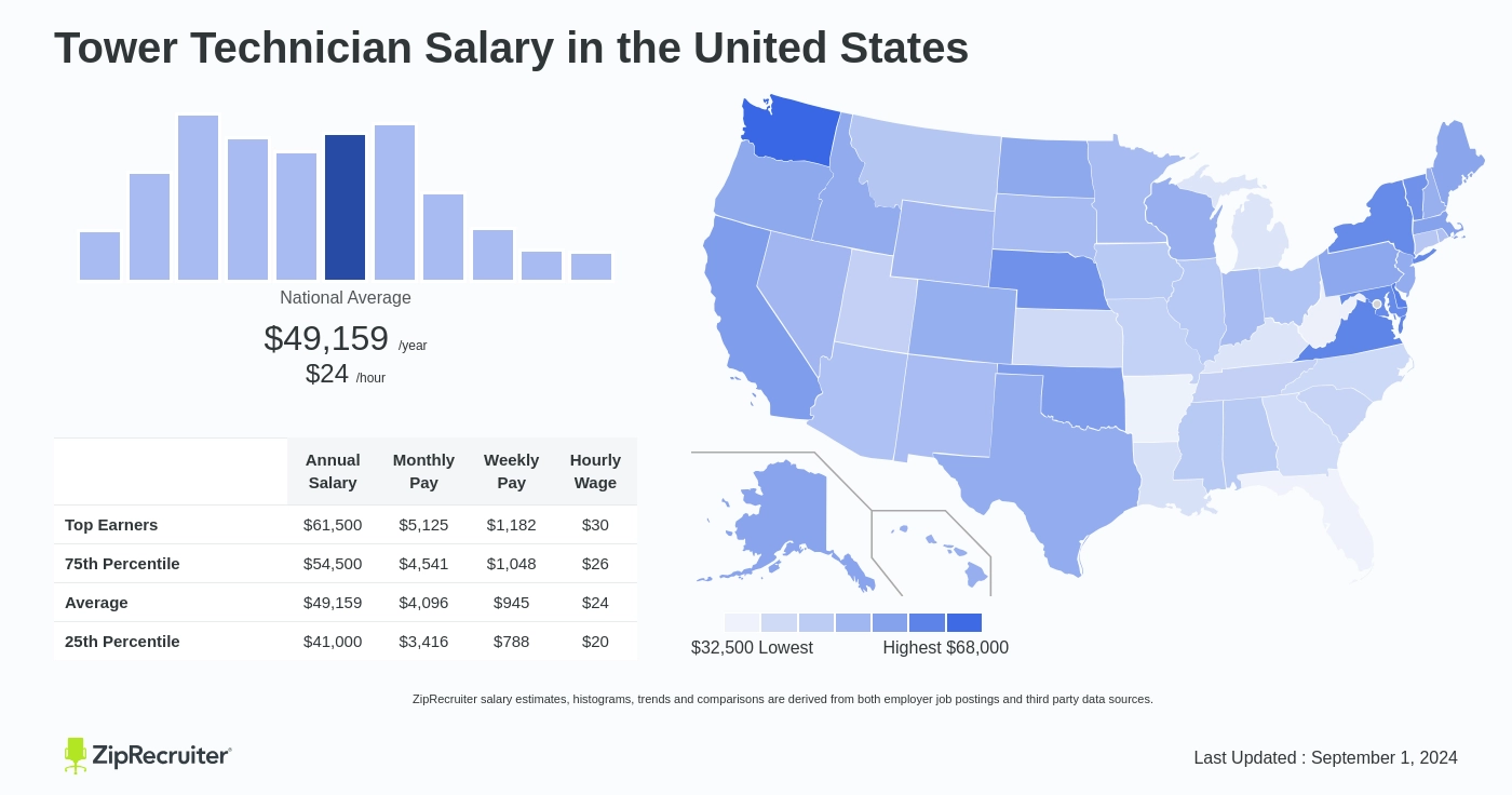 tower technician salary