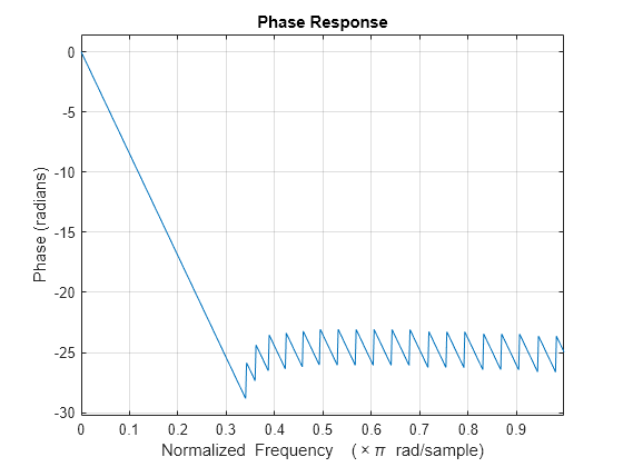 phase response matlab