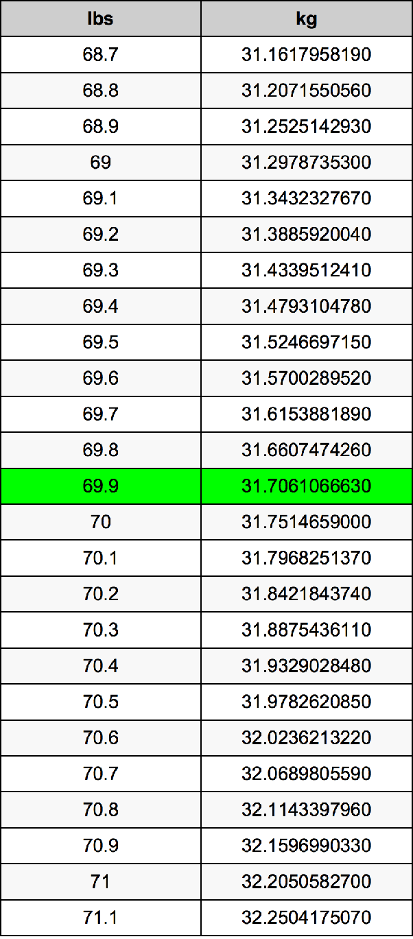 69.9 kg to lbs