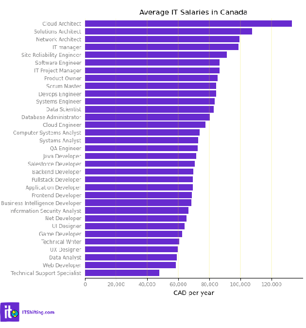 engineer salary in canada