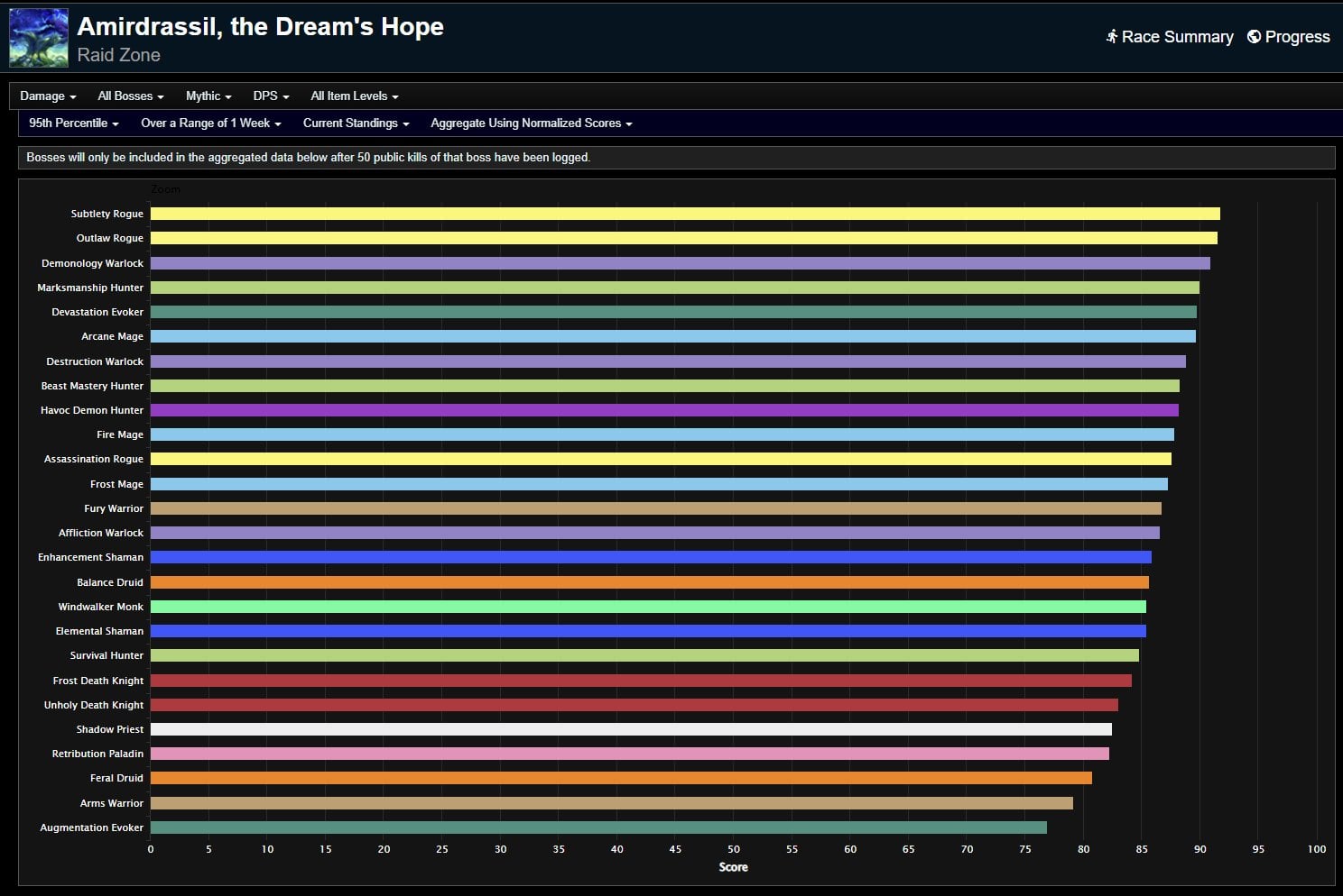 wow dragonflight dps tier list