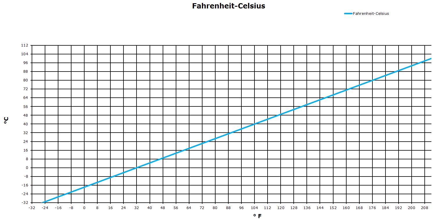 fahrenheit zu celsius