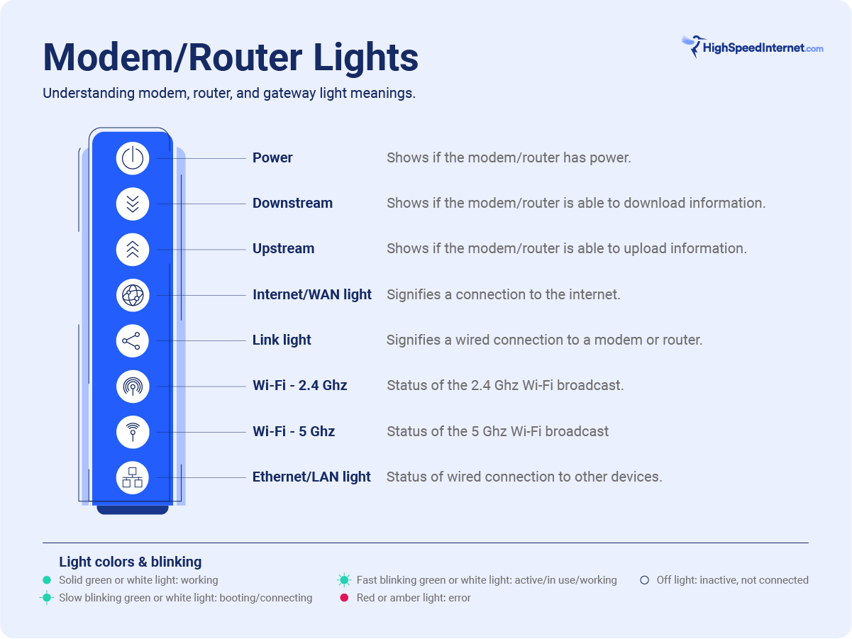 modem online light blinking