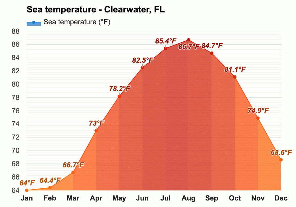 florida weather september