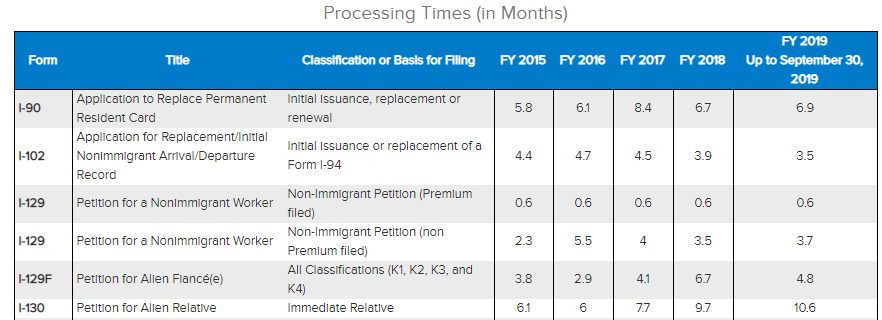 i 130 processing time