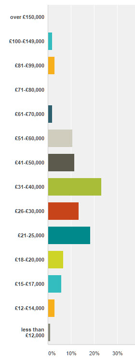real estate agent salary london