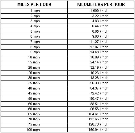 miles an hour to km per hour