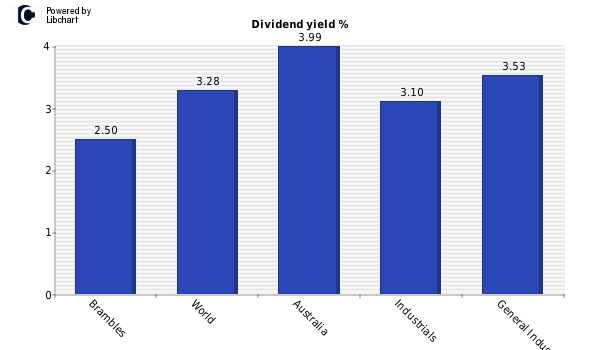 brambles industries share price