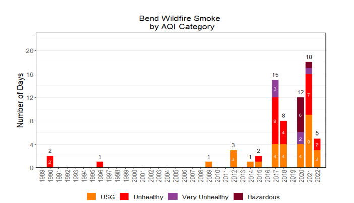 redmond oregon aqi