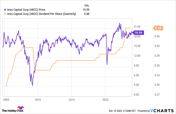 arcc stock