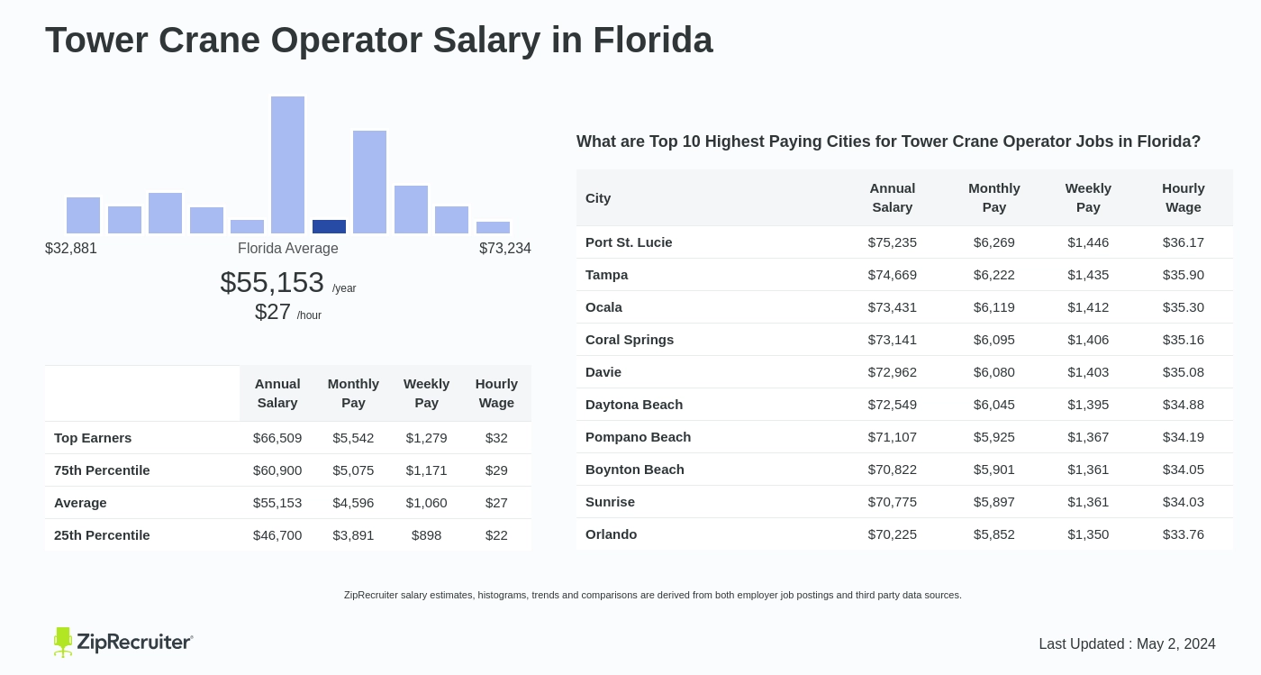 highest crane operator salary