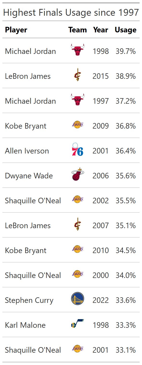 nba usage rate