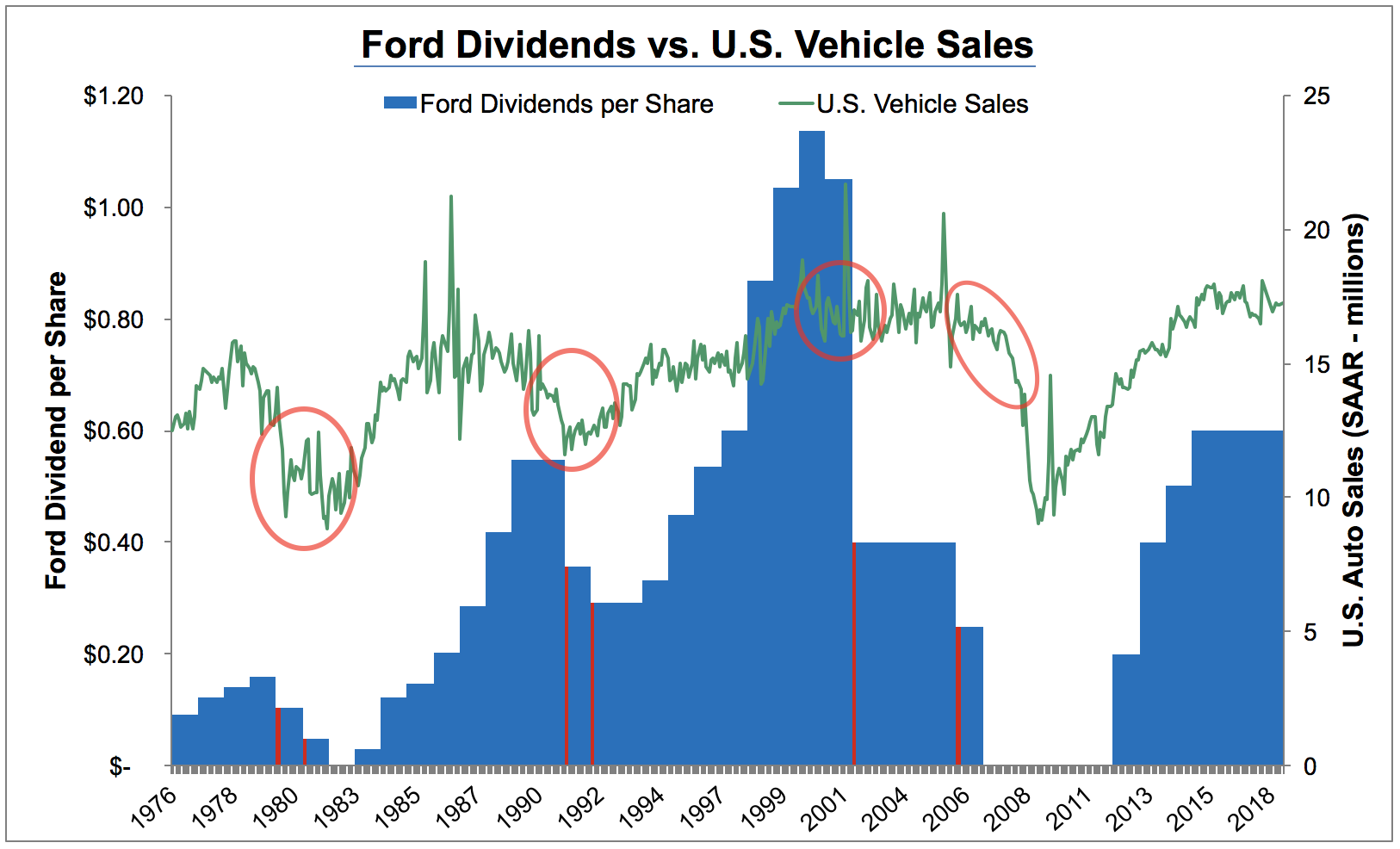 dividend for ford