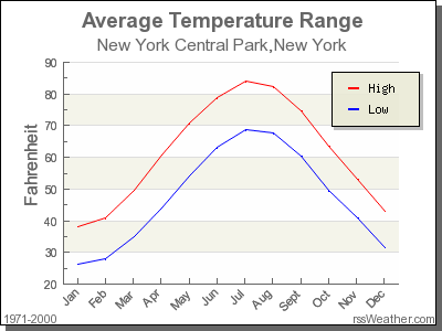 nyc average temperature by month