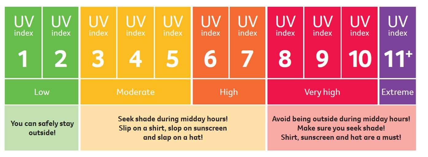 uv levels today
