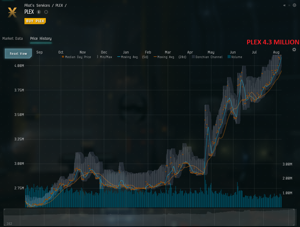 eve online plex price history