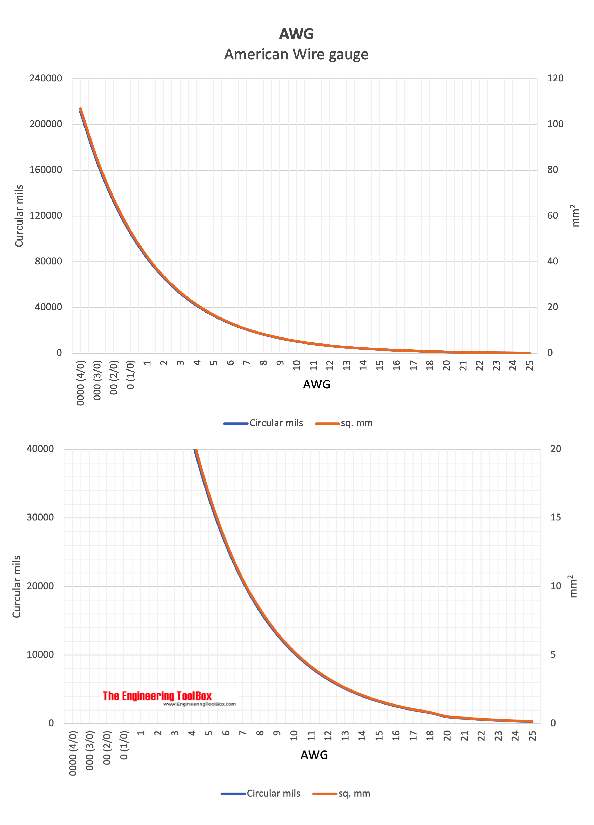 circular mils to awg