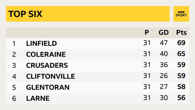 northern irish football league table