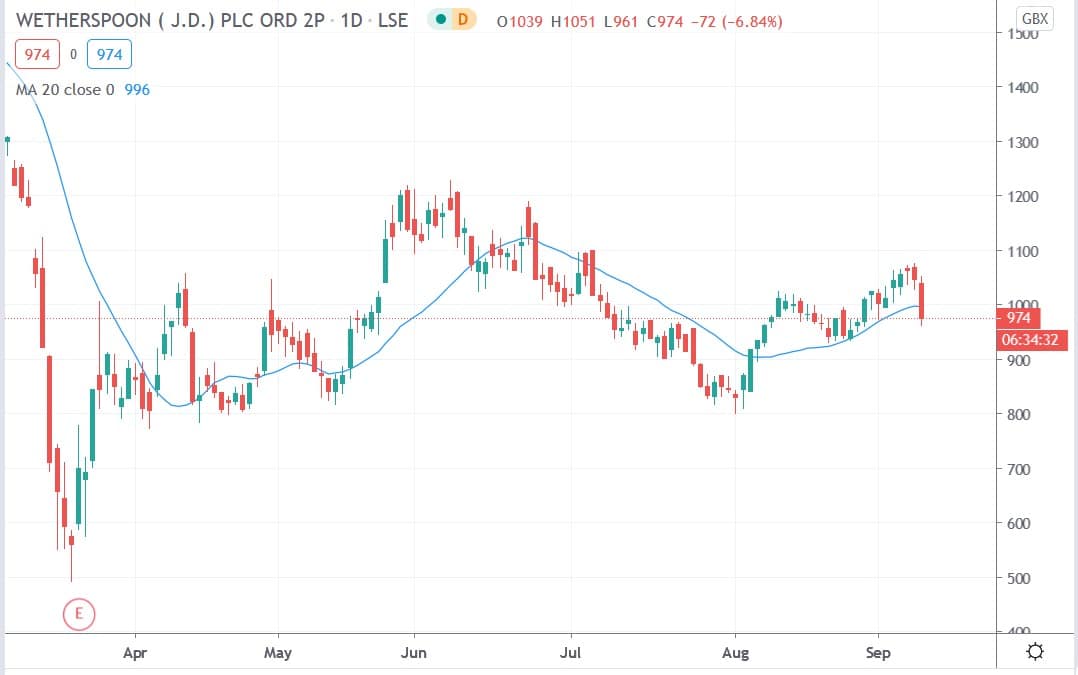 jd wetherspoon plc share price