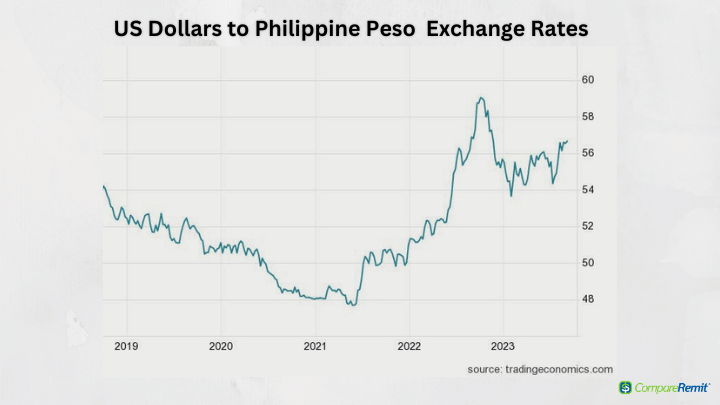 dollar exchange to philippine peso today