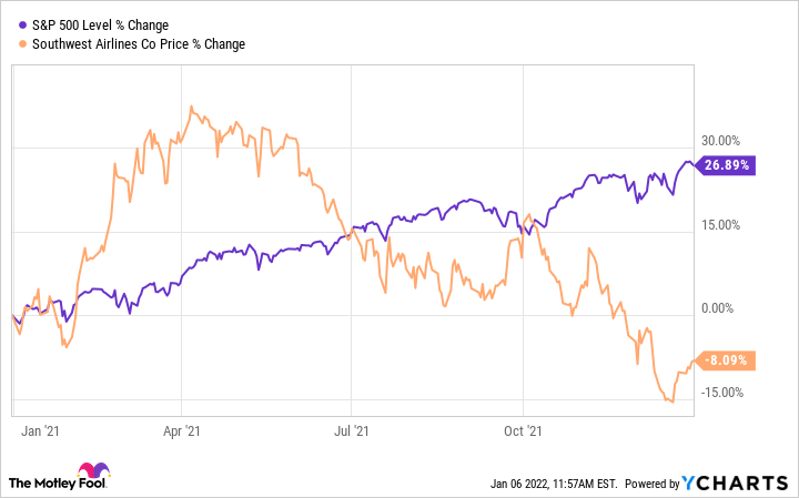 sw airlines stock