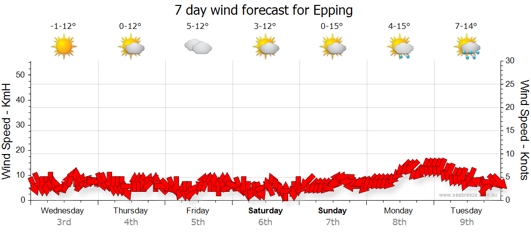 weather forecast for epping