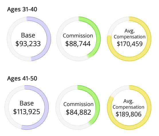 medical sales representative salary