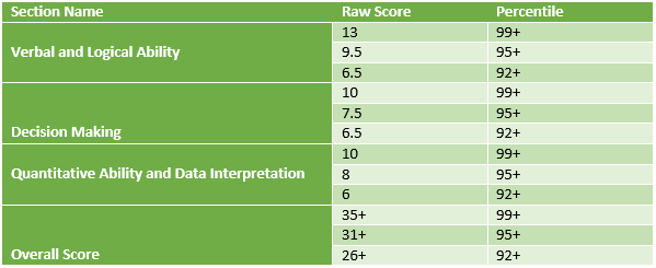 xat percentile vs score