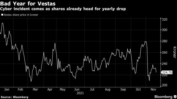 vestas share price