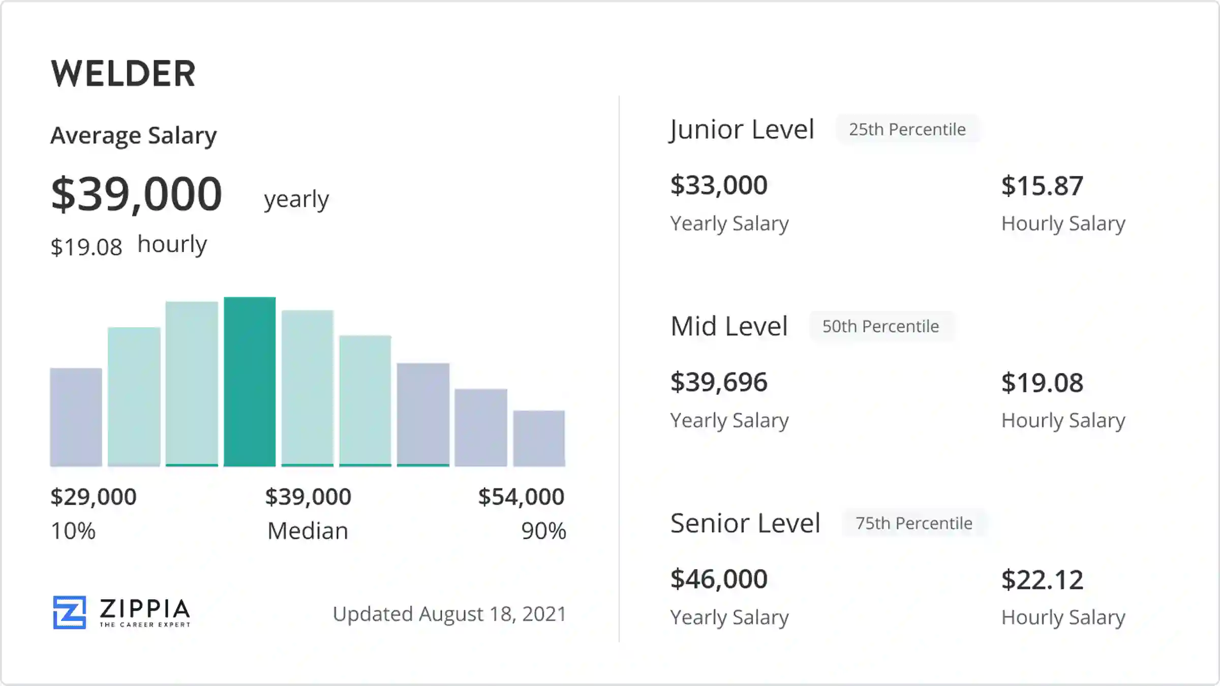 salary of welder in australia