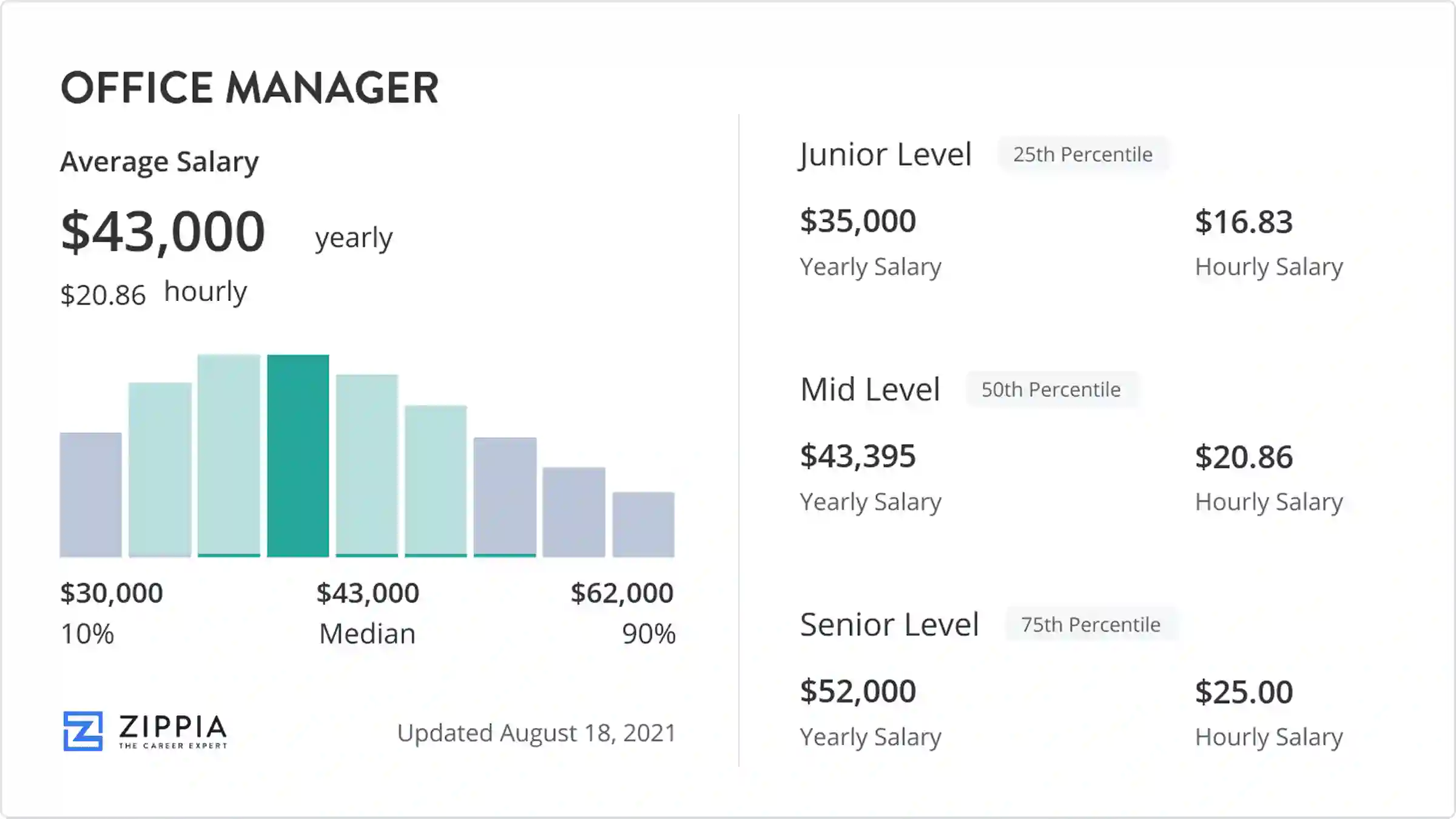 office manager salary