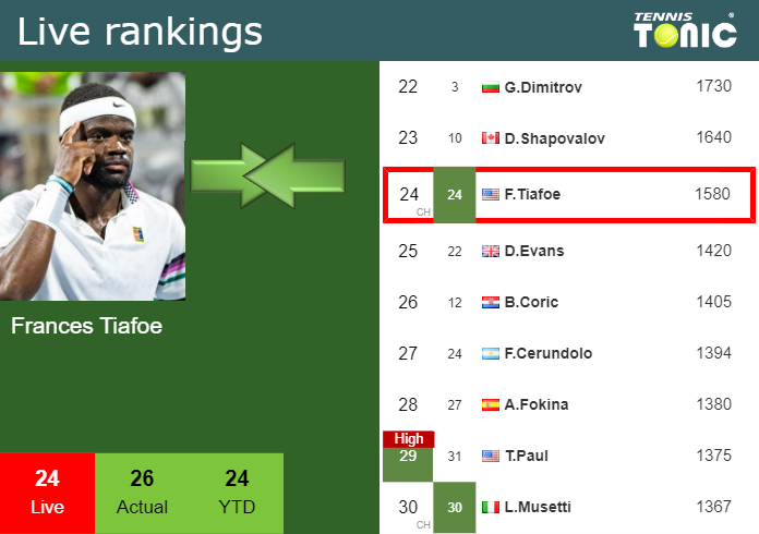 francis tiafoe ranking