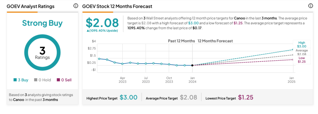 goev share price