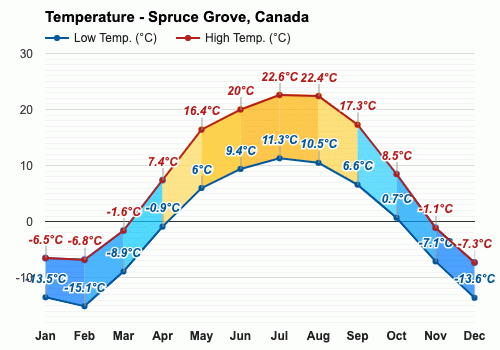 weather in spruce grove tomorrow