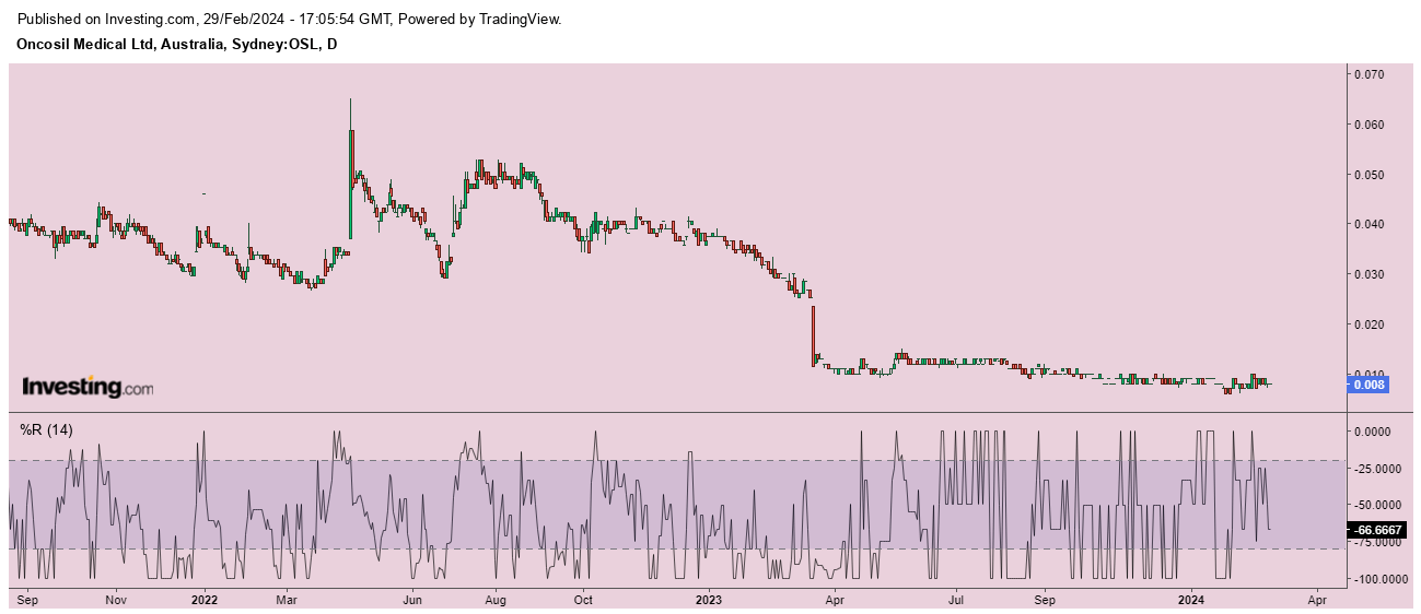 osl asx