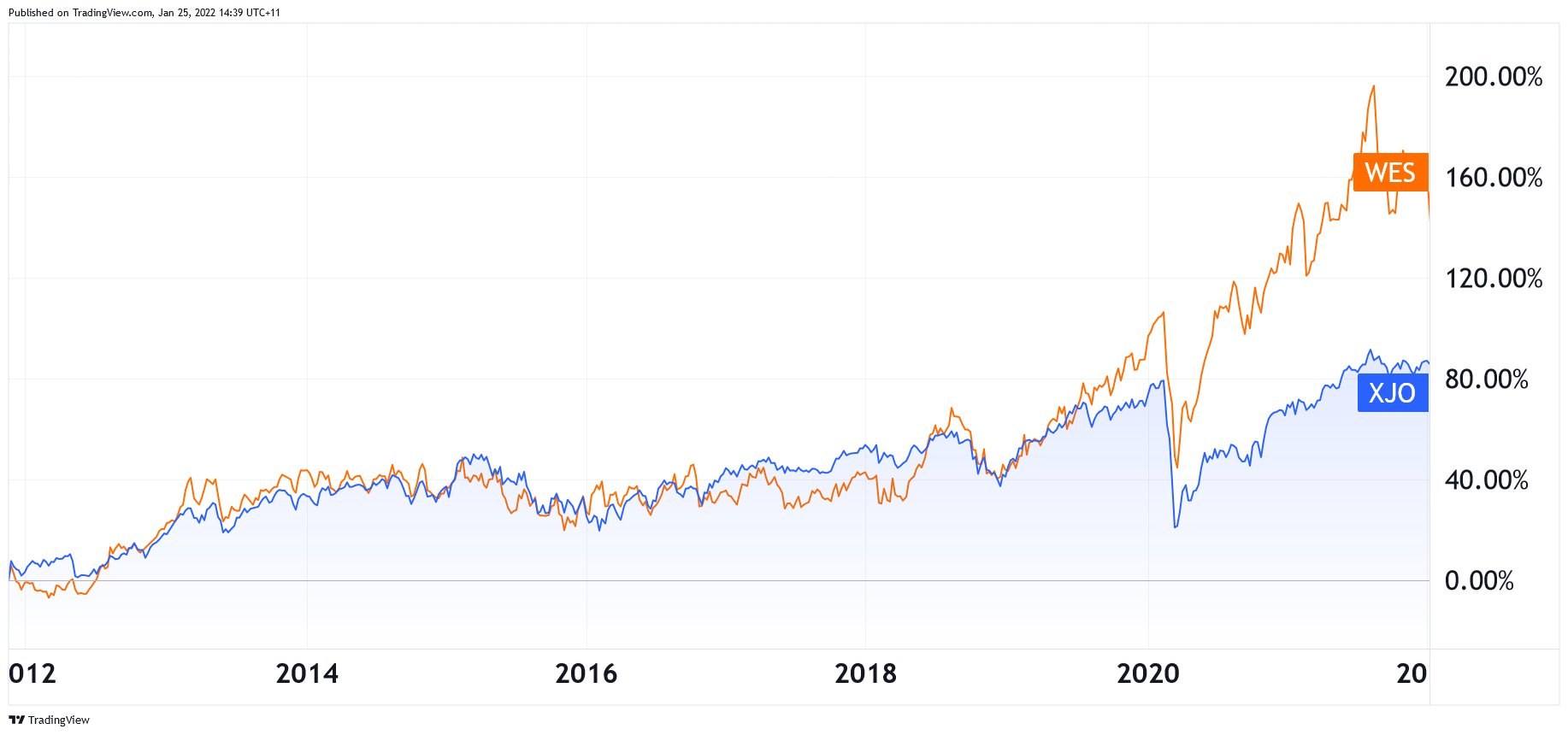 asx wes share price