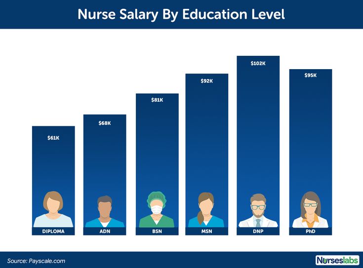 nurse educator salary