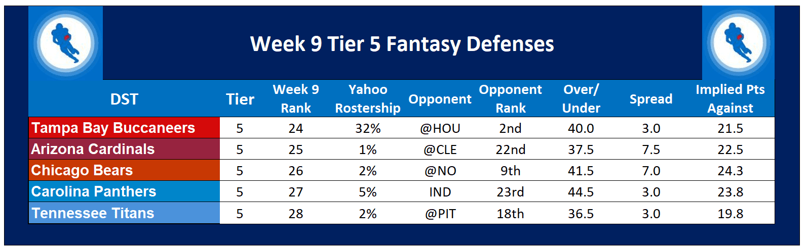 top fantasy defense week 9